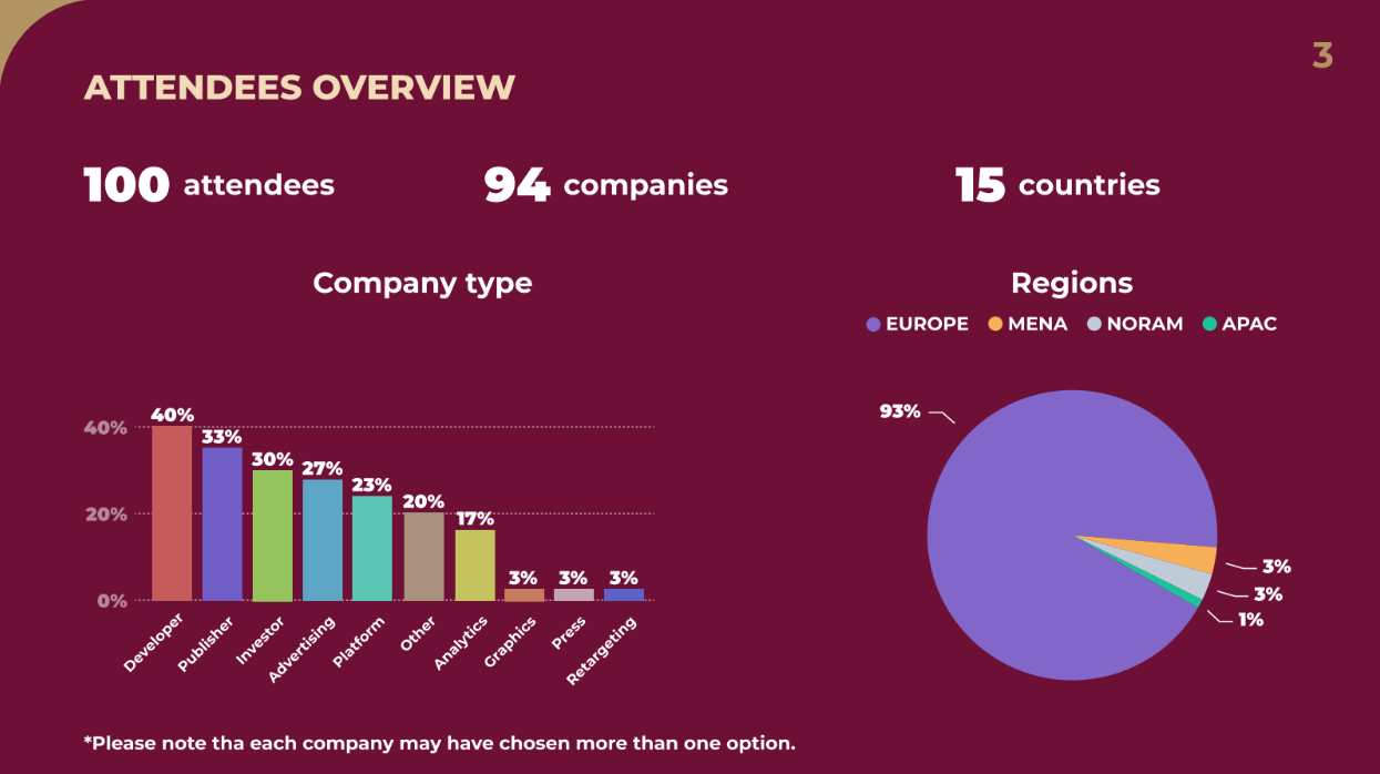 40% of the companies that attended WN CEO Summit London'23 were game developers
