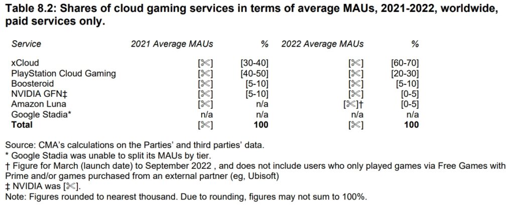 XCloud Generated Less Than 50 Million For Microsoft In 2021 But Cma Cloud Gaming Share 1024x409 
