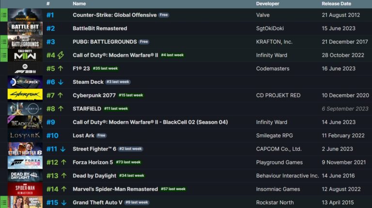 BattleBit Remastered Becomes Best-selling Premium Game On Steam ...