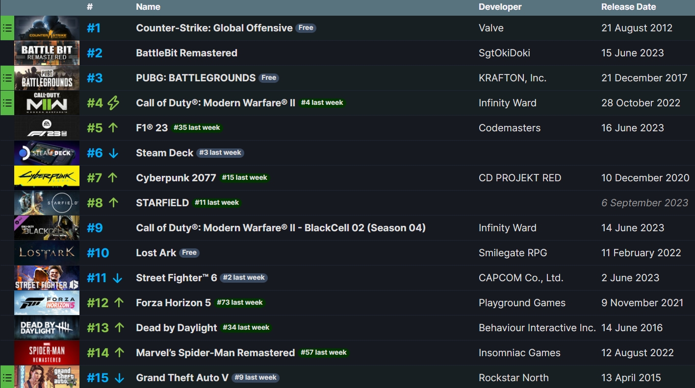 Call of Duty®: Advanced Warfare - Gold Edition Steam Charts & Stats