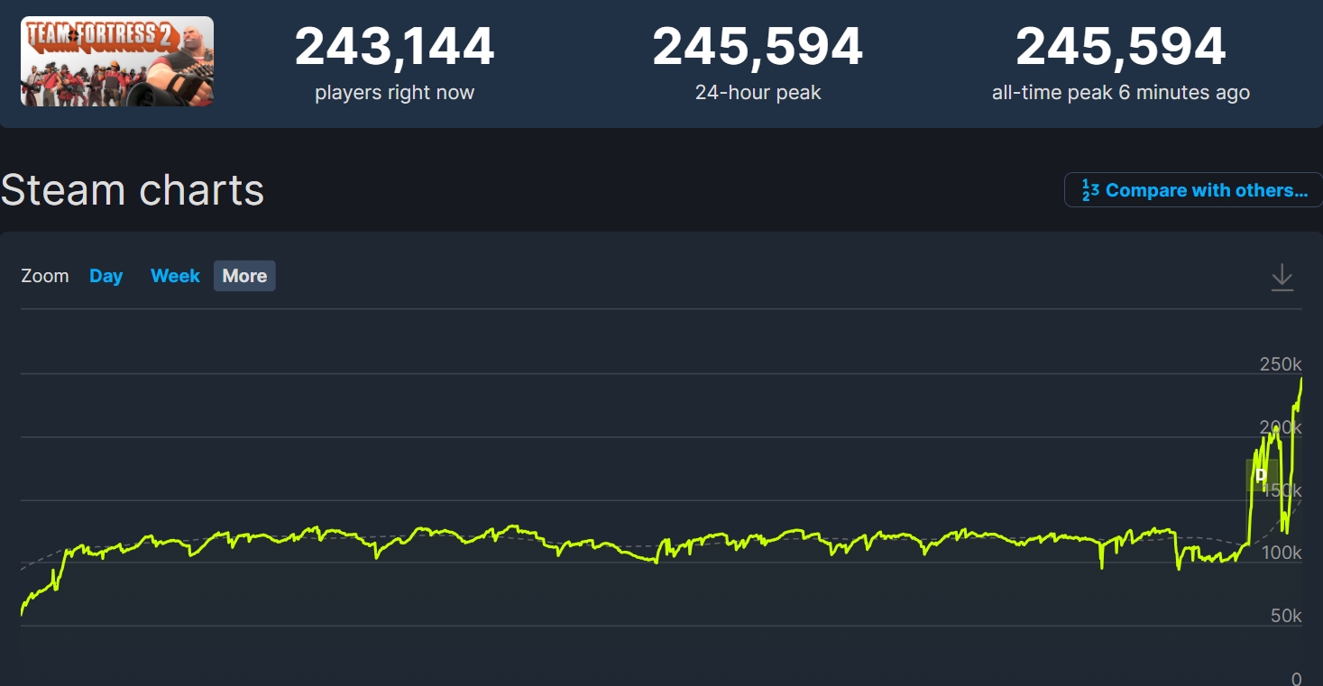 Steam breaks its highest player count record