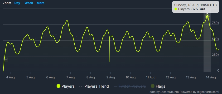 Steam and CS:GO break all-time concurrent user records just days after they  were last set