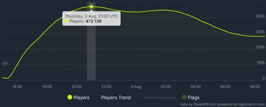 FIFA 22 Steam Charts · SteamDB