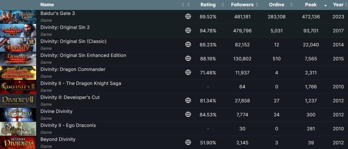 Baldur's Gate 3 breaks its peak CCU record, surpassing 875k concurrent  players and posting impressive retention