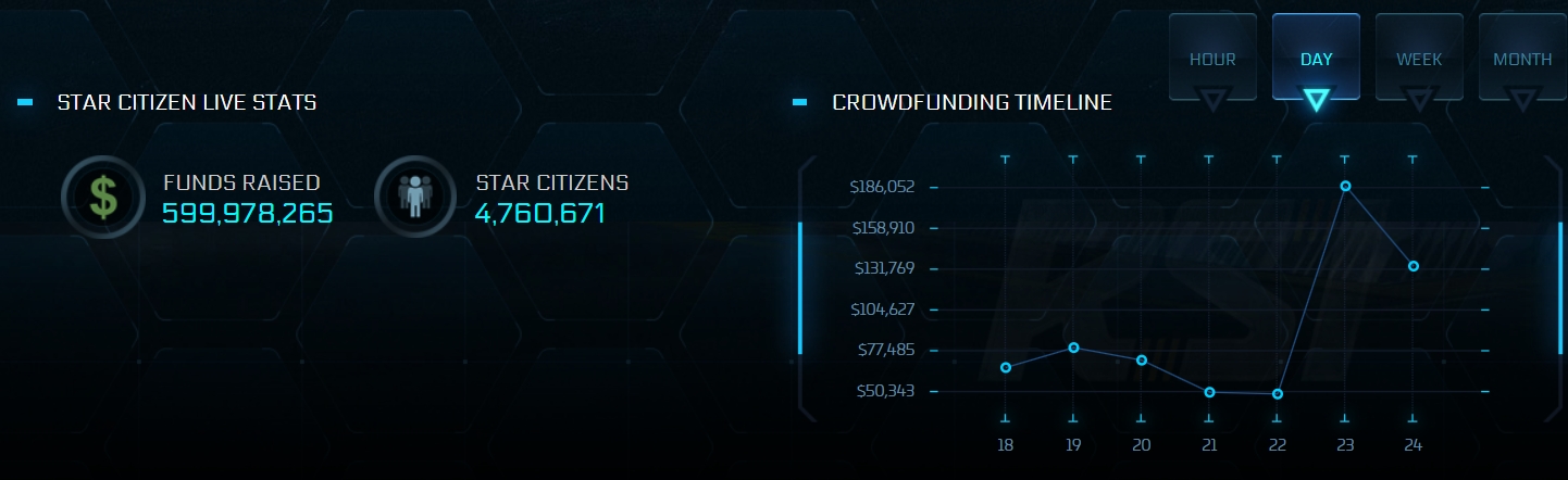 Star Citizen tops $550 million in crowdfunding, reaching over 4 million  registered players
