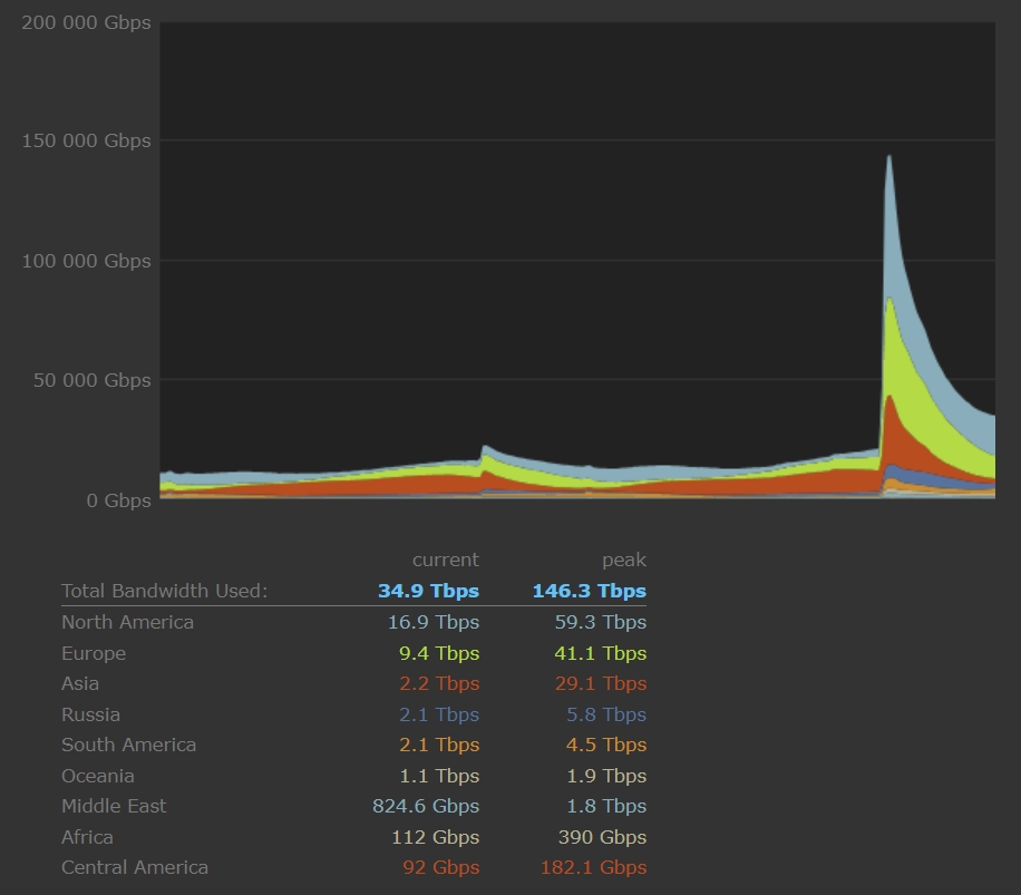 Baldur's Gate 3 breaks its peak CCU record, surpassing 875k concurrent  players and posting impressive retention