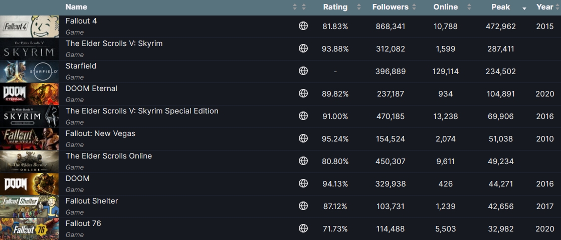 Starfield already among top 5 most played Steam games of 2023, peaking at  234k concurrent players