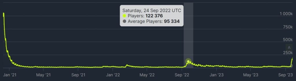 Cyberpunk 2077 peaks at over 200k CCU for first time since launch