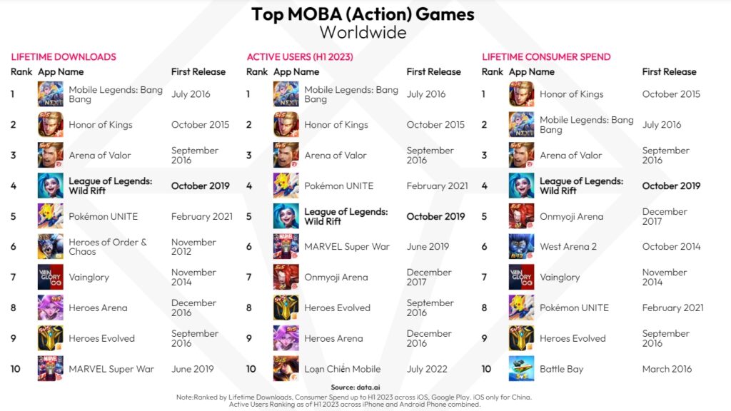 League of Legends: Wild Rift tops $1 billion in revenue, joining club ...