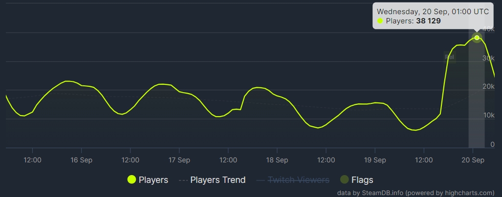On the day of release, Mortal Kombat 1's online peak reached 38 000  players, and the game received 77% positive reviews on Steam