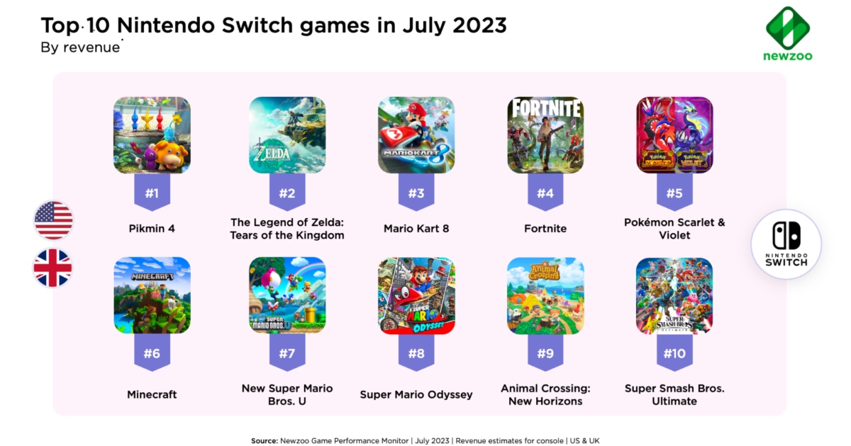newzoo switch top 10 july