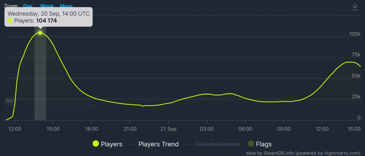 Steam Deck Tops the Steam Charts, Dave the Diver Debuts