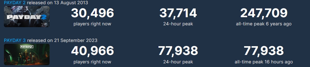 Payday 3 peaks at over 77k CCU despite server issues, with