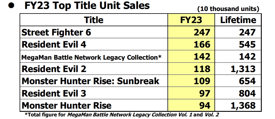 Resident Evil 4 Remake Sales Reach Five Million Milestone