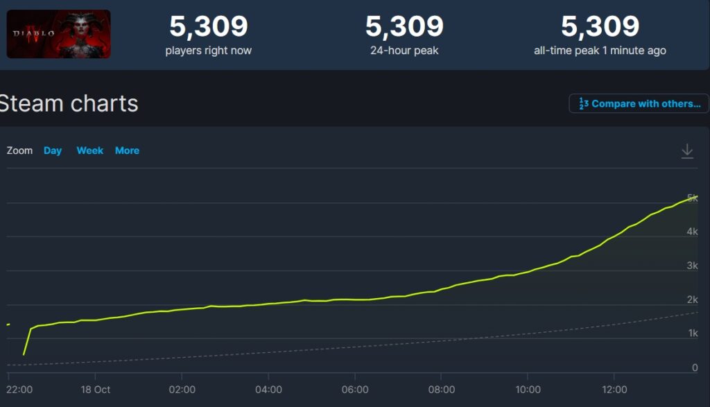 Diablo IV Peaks At Just Over 5k Concurrent Players On Steam, With ...