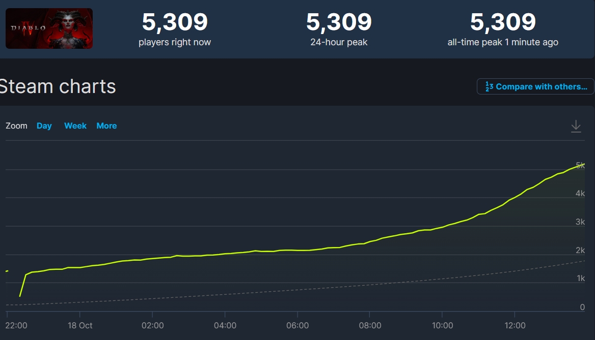 Diablo IV peaks at just over 5k concurrent players on Steam, with