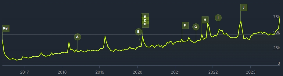 Right and Down Steam Charts · SteamDB