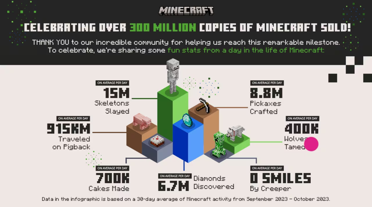 Minecraft tops 300 million copies sold, solidifying its status as