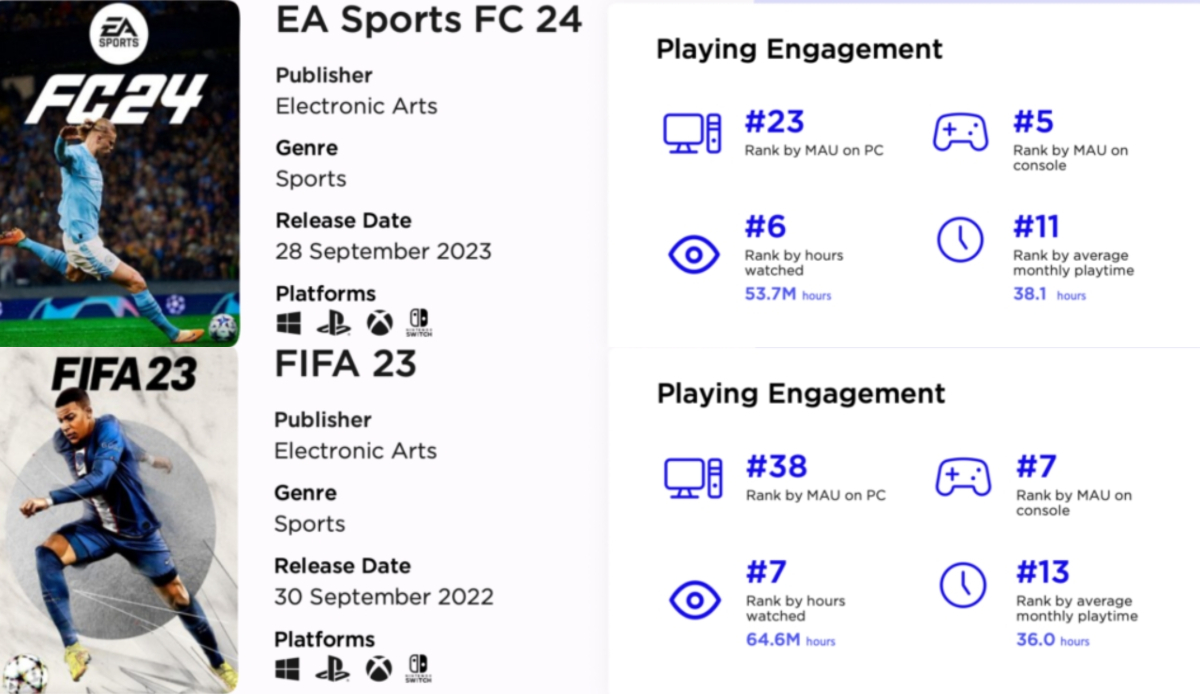 EA Sports FC 24 was 2nd highest-grossing game in US and UK last month,  ranking 5th in MAU on console