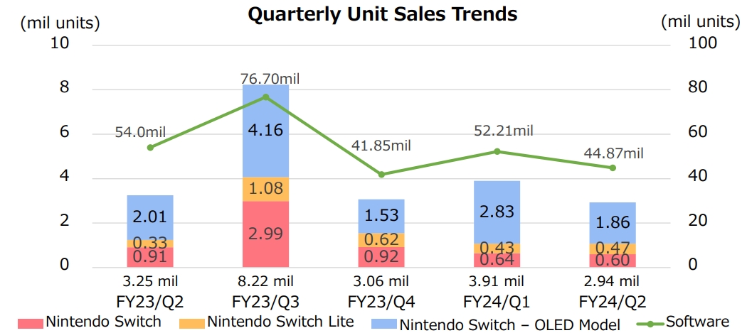 Aero on X: Nintendo updated their sales charts with the Top 10