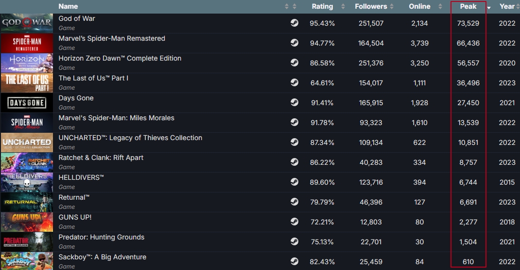 Diablo IV quadruples its launch numbers on Steam by peaking at over 23k  concurrent players (with nuances)