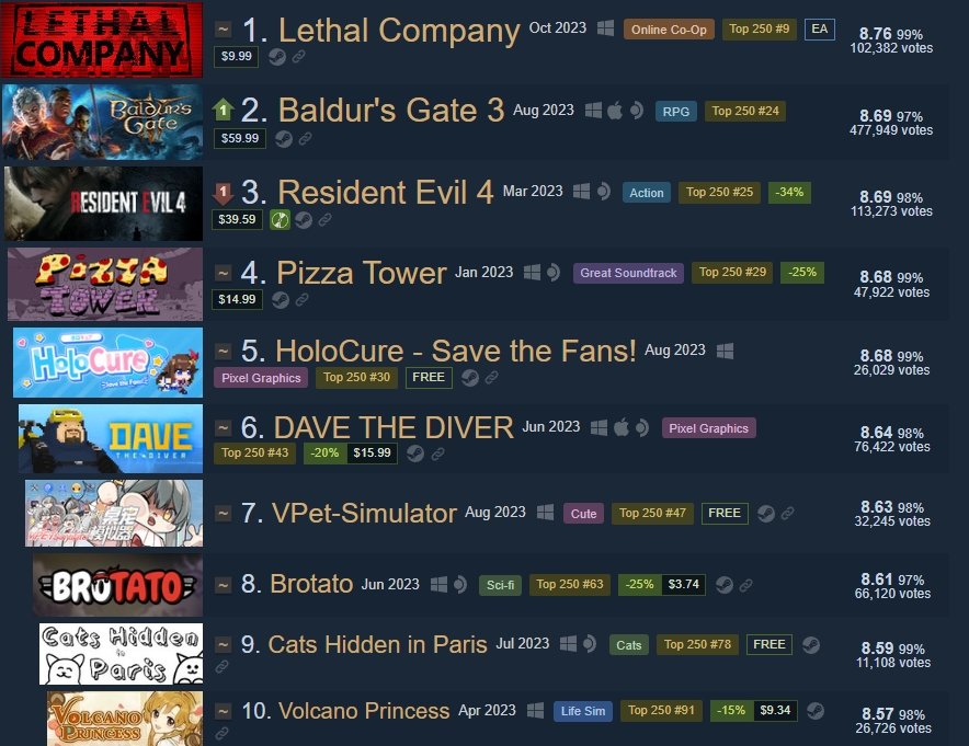Top Rated Games on Steam · SteamDB