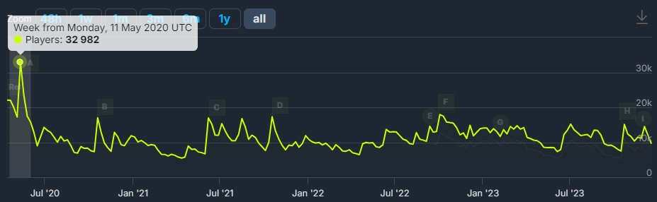Fall Guys' Steam player count skyrockets a day after it becomes an
