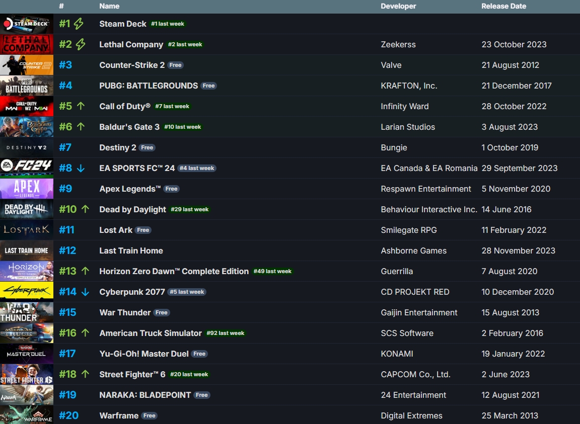 Horizon Zero Dawn™ Complete Edition Steam Charts & Stats