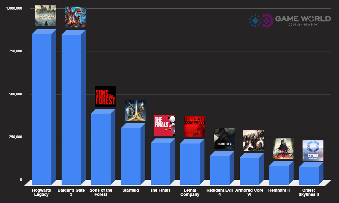 Most played games of 2023 on Steam