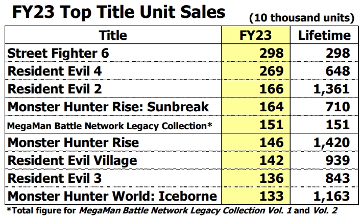 Updated] Resident Evil Sales Have Surpassed 150 Million Units Globally,  Selling Another 4 Million Units in Three Months