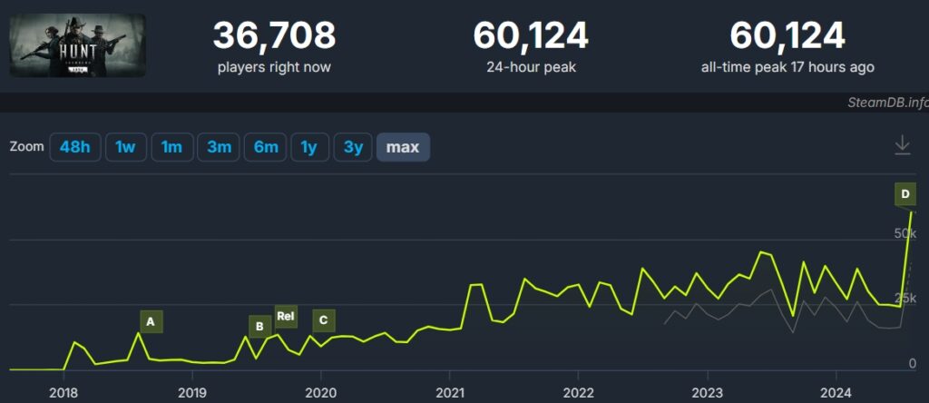 Hunt: Showdown breaks its CCU record with over 60k concurrent players ...