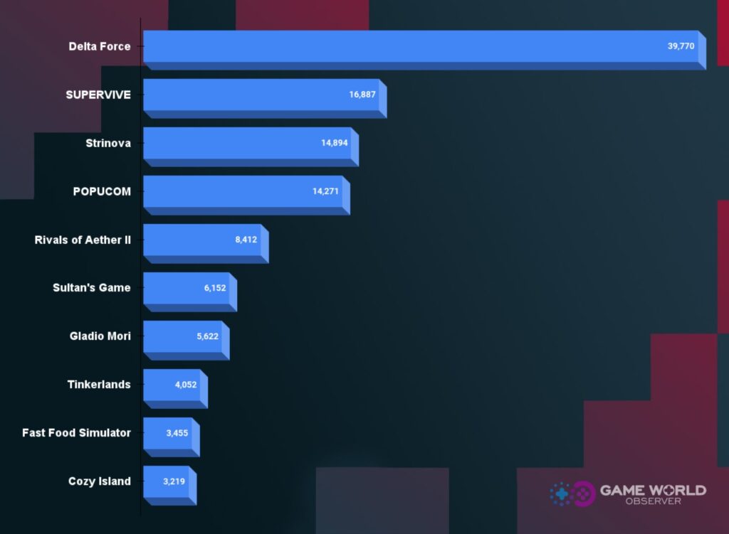 Multiplayer games dominated Steam Next Fest in October, with 9 of top