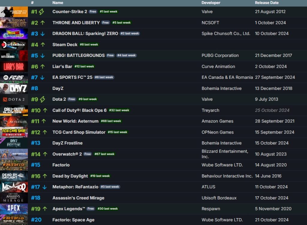 DayZ and Factorio break their CCU records, returning to top 10 highest