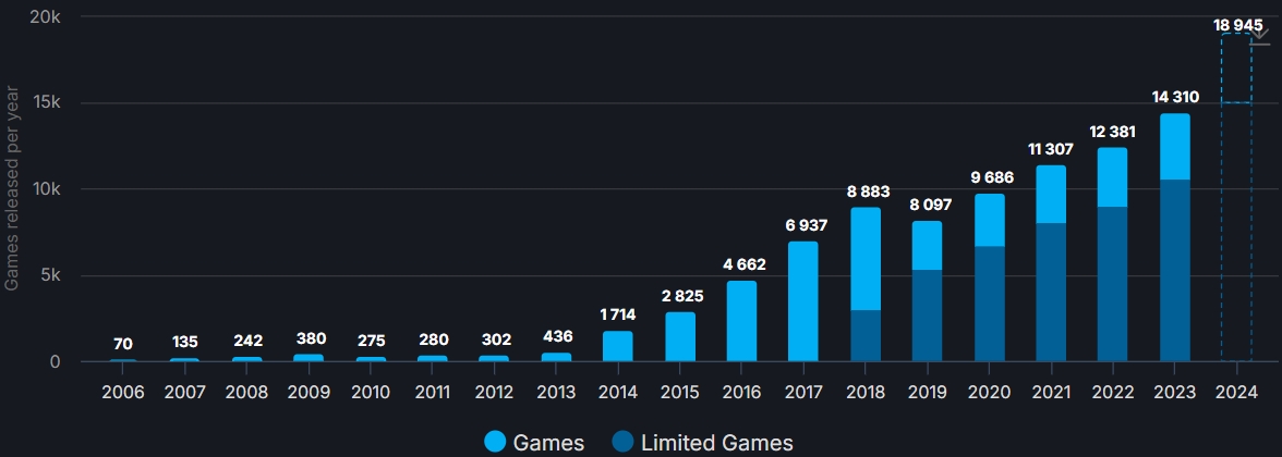 State of Steam 2024: Almost 19k new games, 24 titles with 100k+ CCU, chart leaders, and more platform data