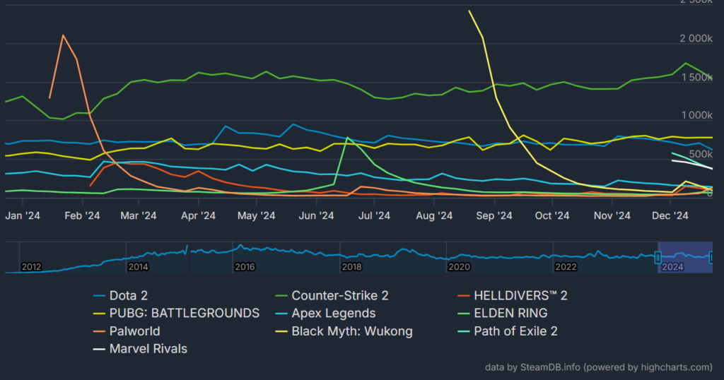 Top-grossing new Steam games of 2024 include Helldivers 2, Black Myth ...