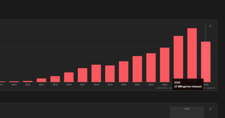 The median revenue of games on Steam has been declining for 12 consecutive years